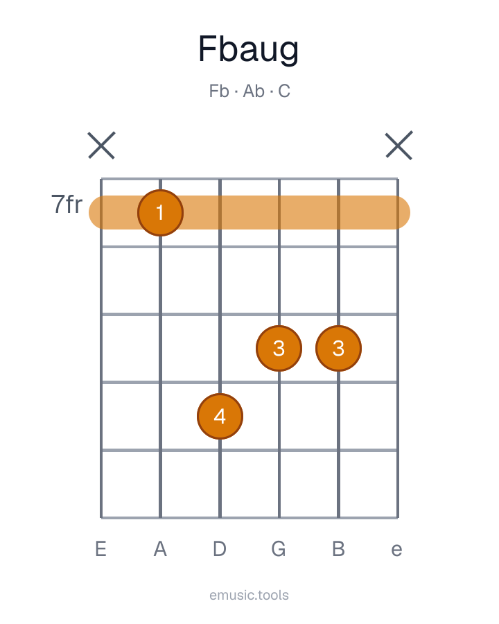 Diagram gitarowy akordu F♭+