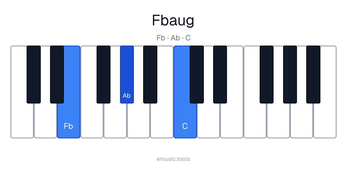 Diagram pianina akordu F♭+