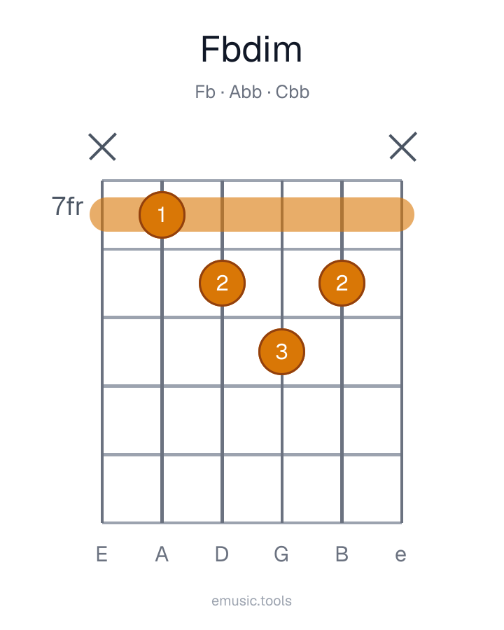 Diagram gitarowy akordu F♭°