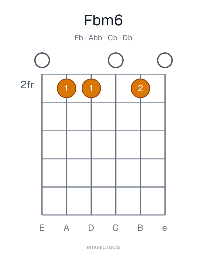 Guitar chord diagram of the F♭m6 chord
