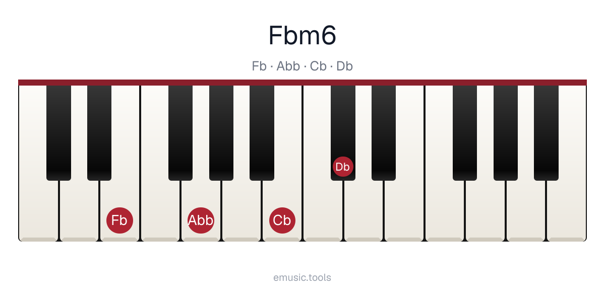 Piano diagram of the F♭m6 chord