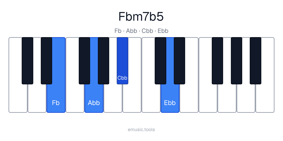 Diagram pianina akordu F♭m7♭5