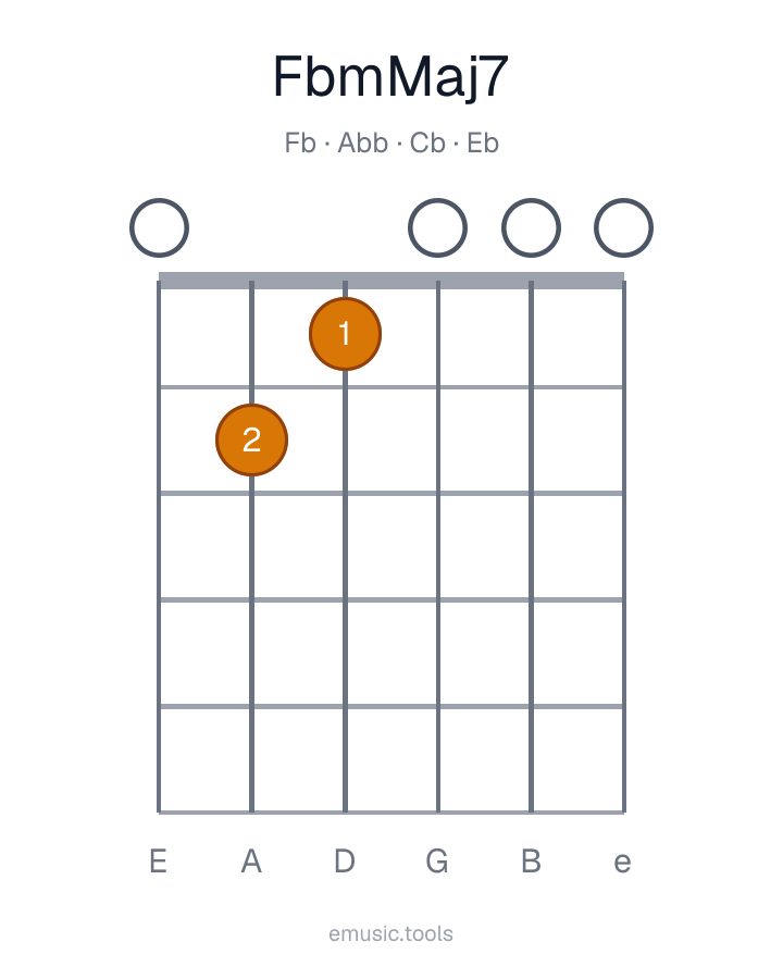 Guitar chord diagram of the F♭m(maj7) chord