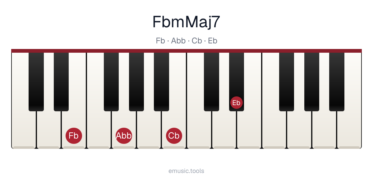 Piano diagram of the F♭m(maj7) chord