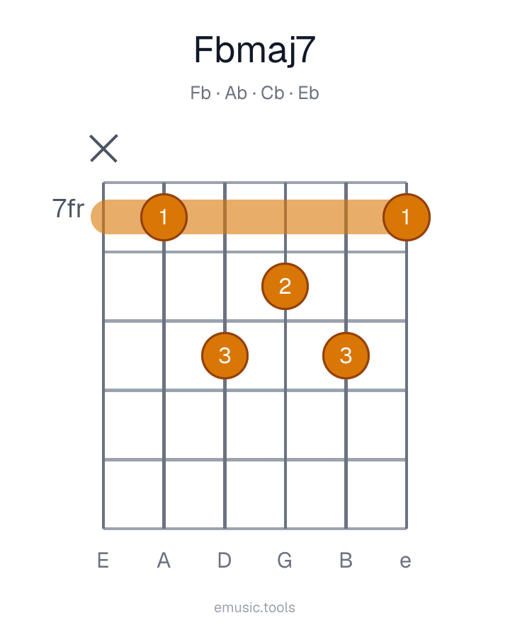 Diagram gitarowy akordu F♭maj7