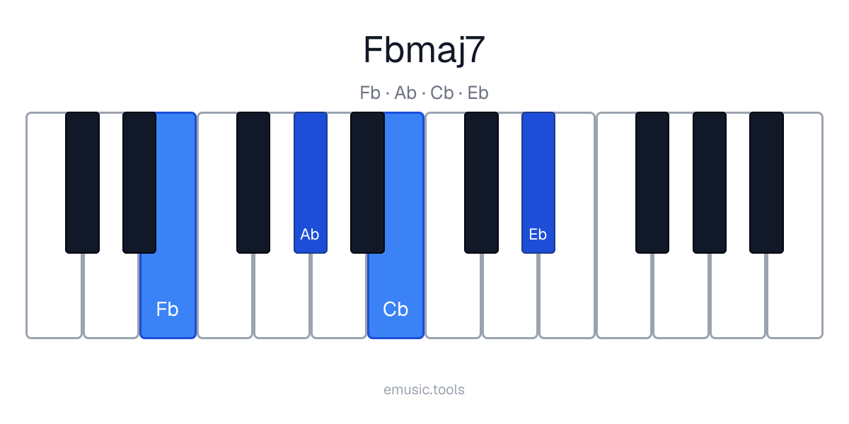 Diagram pianina akordu F♭maj7