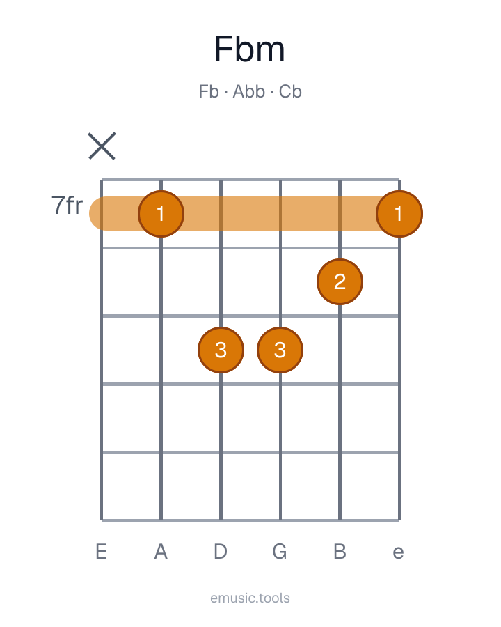 Diagram gitarowy akordu f♭-moll