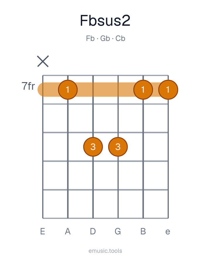 Diagram gitarowy akordu F♭sus2