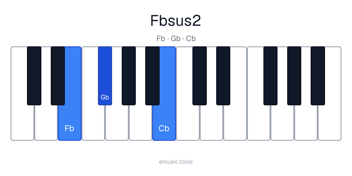 Diagram pianina akordu F♭sus2