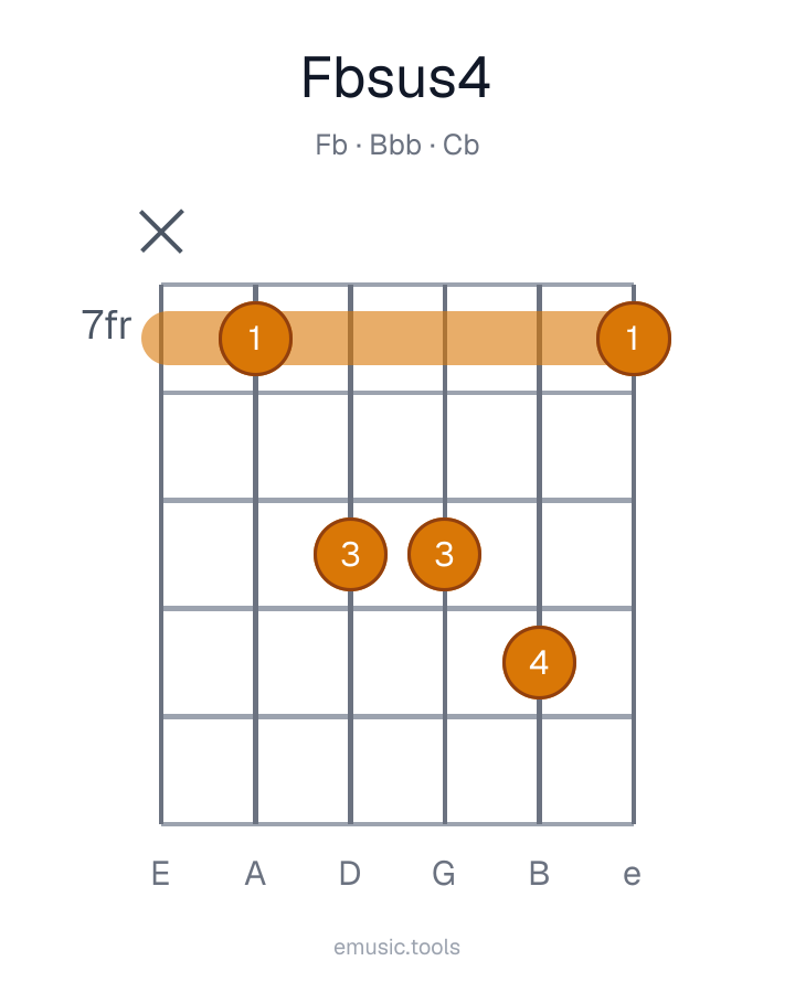 Diagram gitarowy akordu F♭sus4