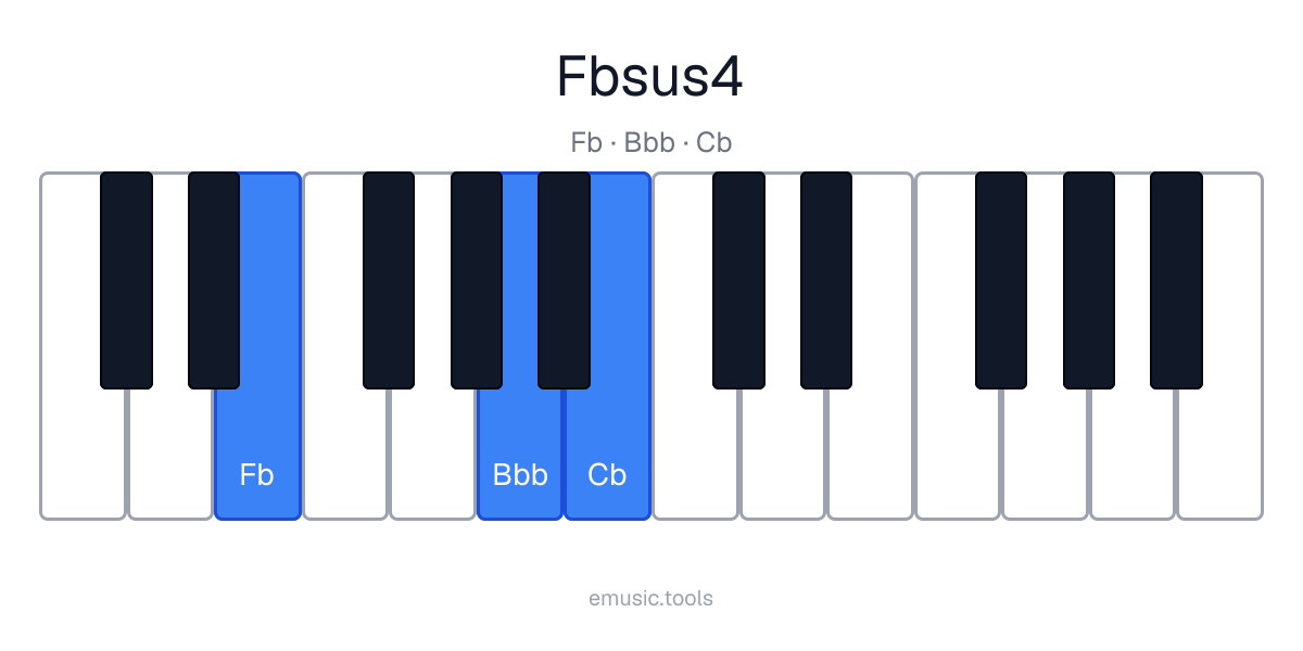 Diagram pianina akordu F♭sus4