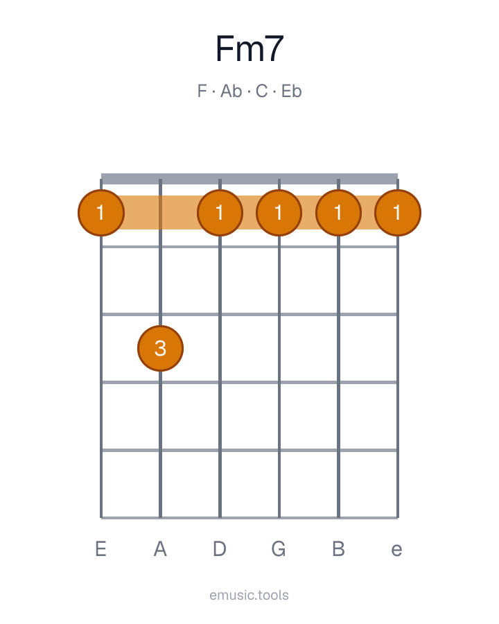 Guitar chord diagram of the Fm7 chord