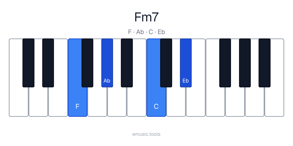 Piano diagram of the Fm7 chord
