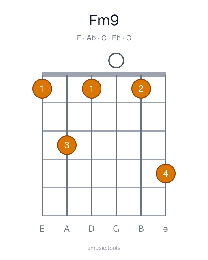Guitar chord diagram of the Fm9 chord
