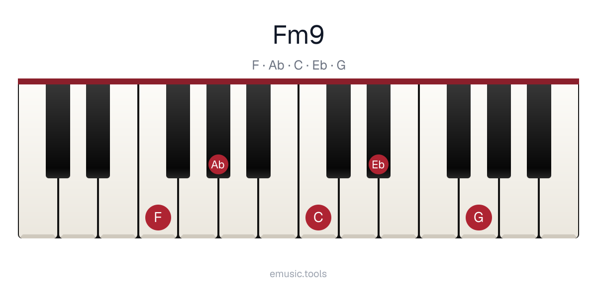 Piano diagram of the Fm9 chord