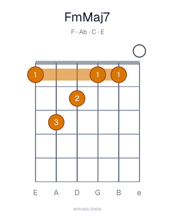 Guitar chord diagram of the Fm(maj7) chord