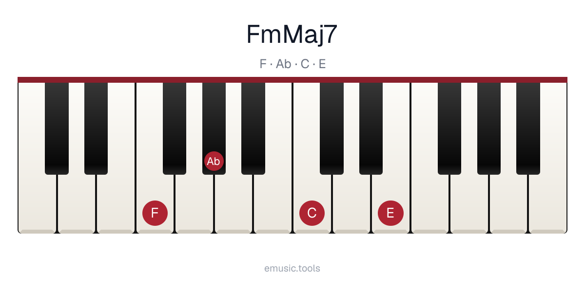 Piano diagram of the Fm(maj7) chord