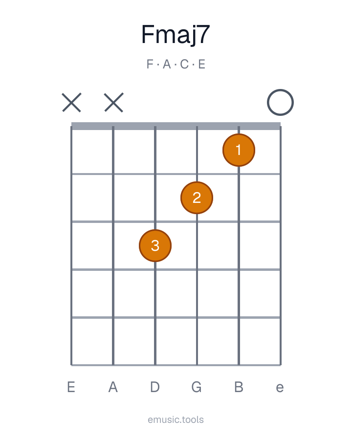Guitar chord diagram of the Fmaj7 chord