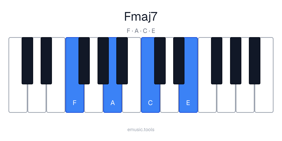 Piano diagram of the Fmaj7 chord