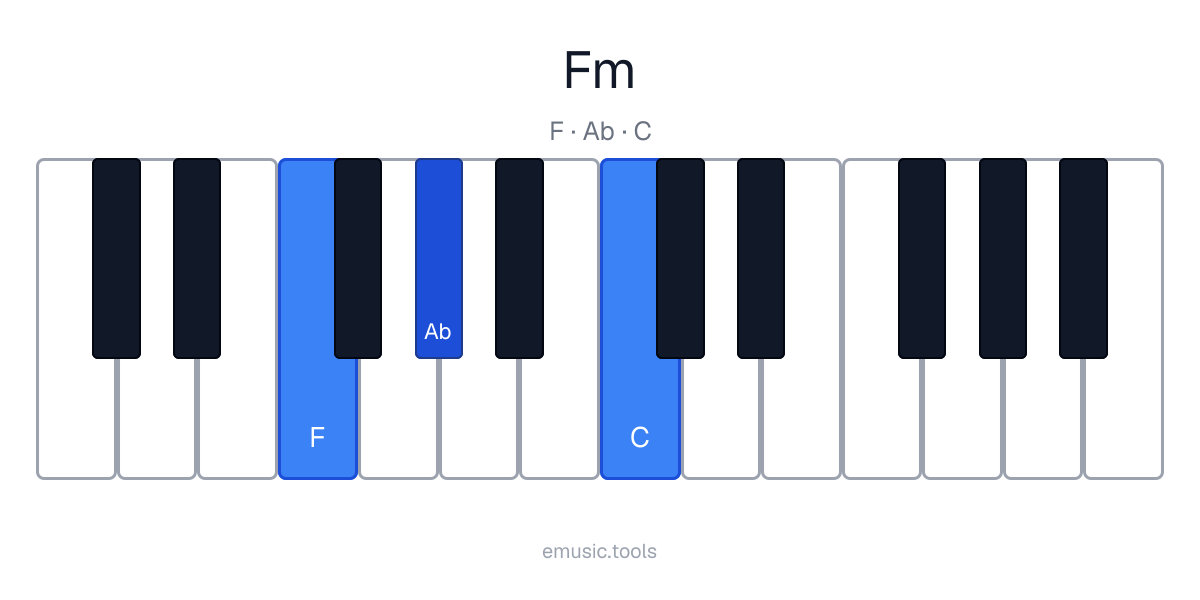 Piano diagram of the F Minor chord