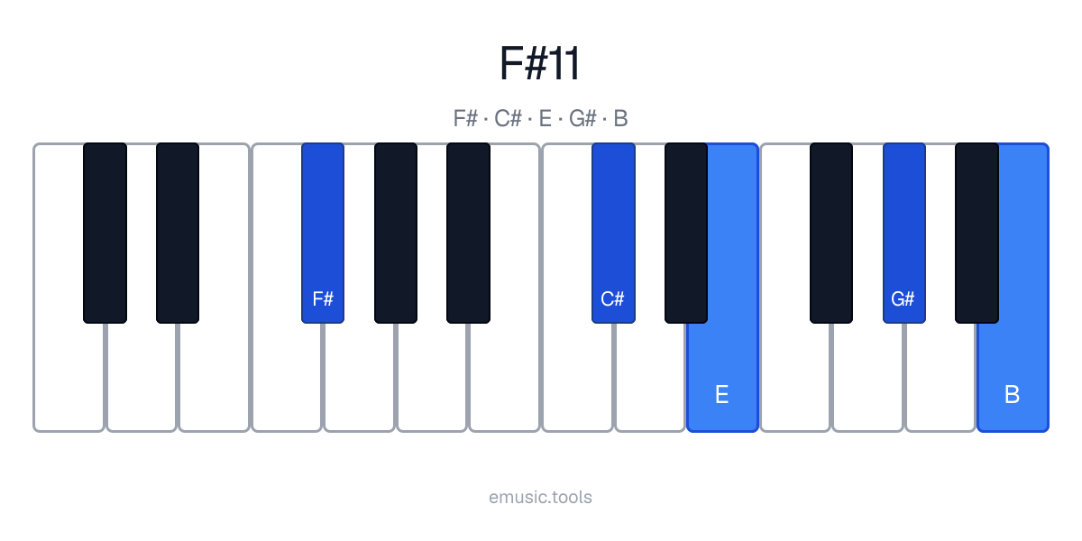 Diagrama de piano del acorde F♯11