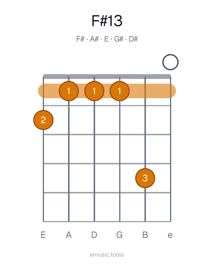 Diagrama de guitarra del acorde F♯13