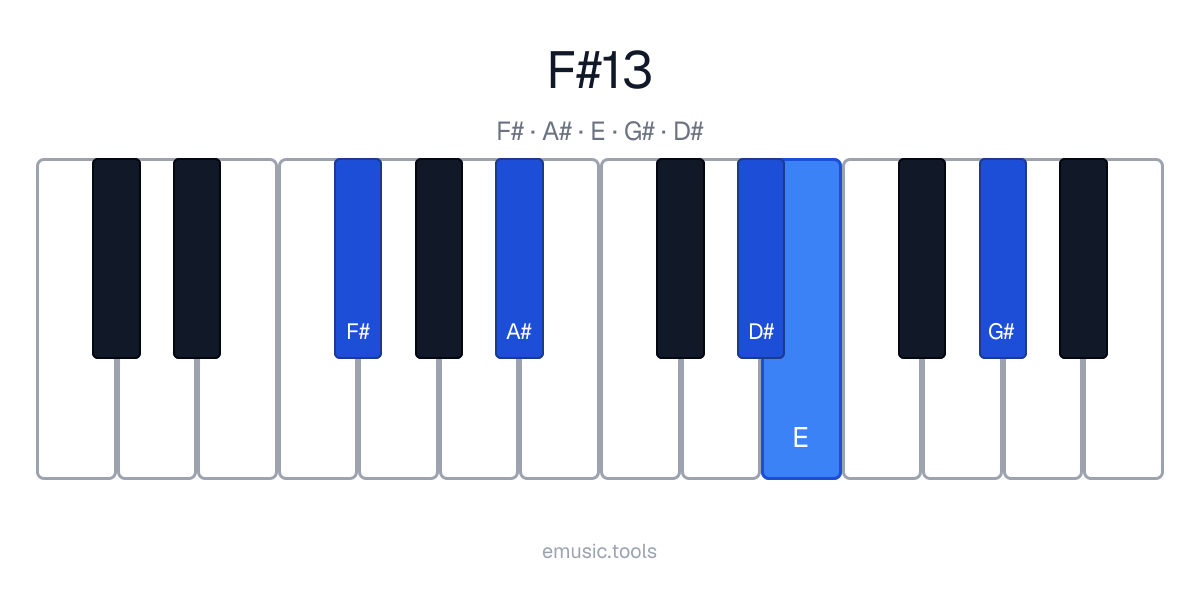 Diagrama de piano del acorde F♯13