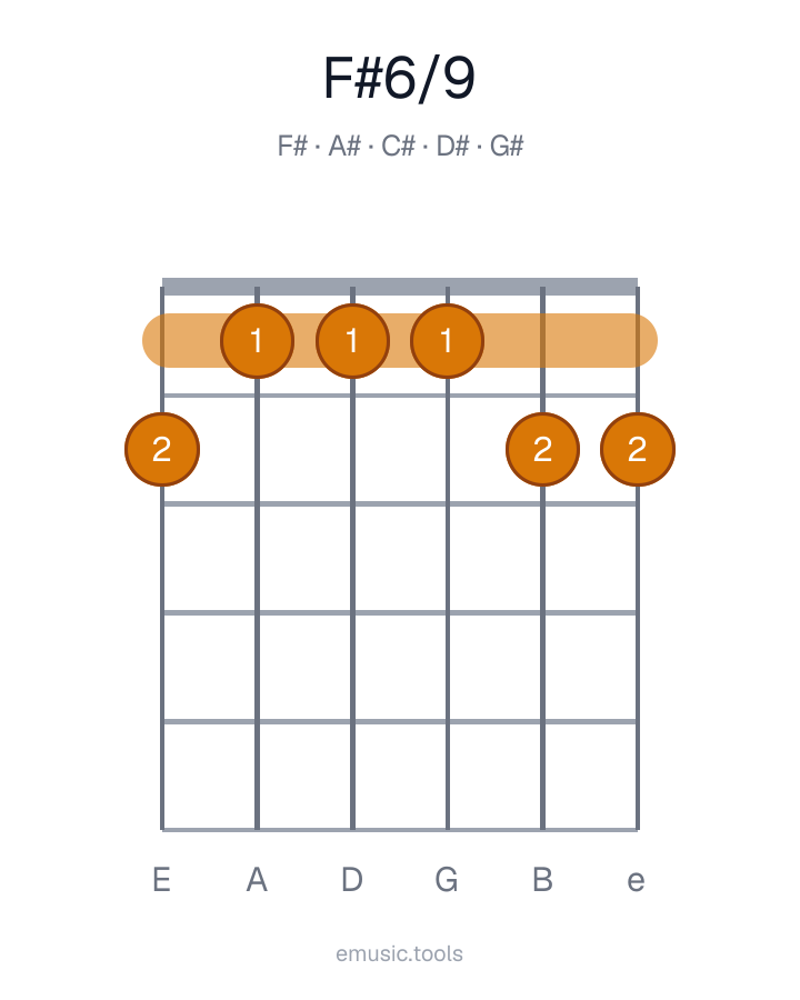 Diagrama de guitarra del acorde F♯6/9