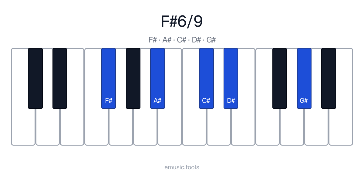 Diagrama de piano del acorde F♯6/9