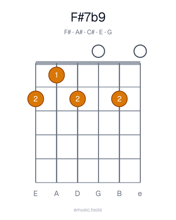 Diagrama de guitarra del acorde F♯7♭9