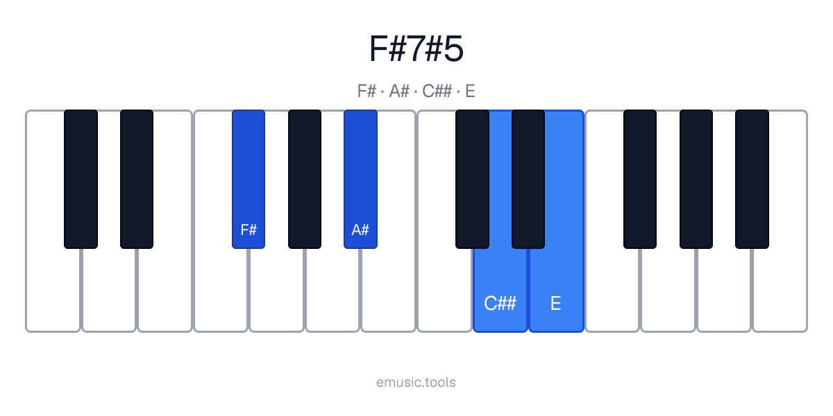 Diagrama de piano del acorde F♯7♯5