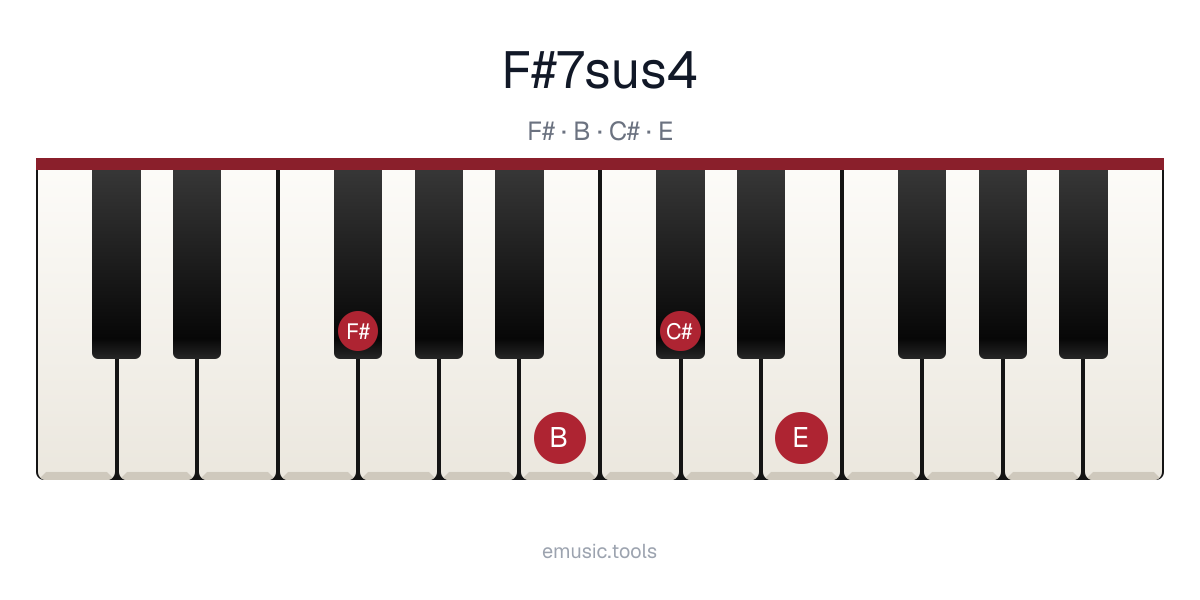 Piano diagram of the F♯7sus4 chord