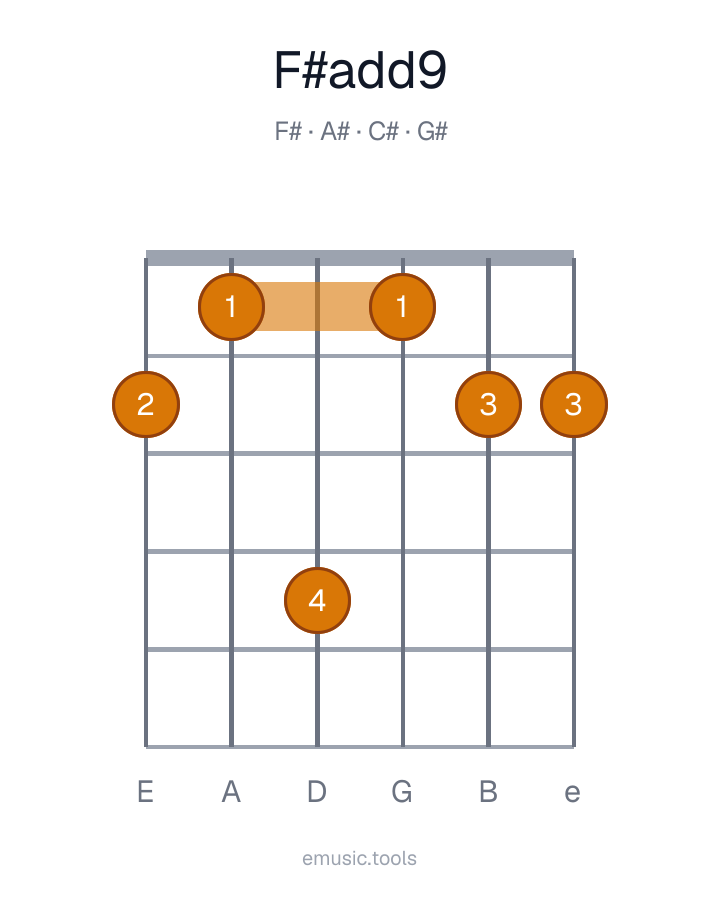 Guitar chord diagram of the F♯add9 chord
