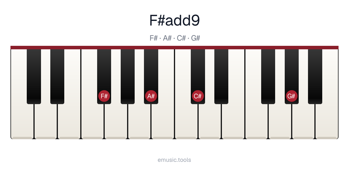 Piano diagram of the F♯add9 chord