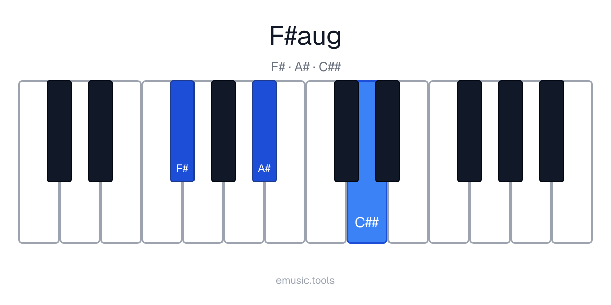 Piano diagram of the F♯ Augmented chord