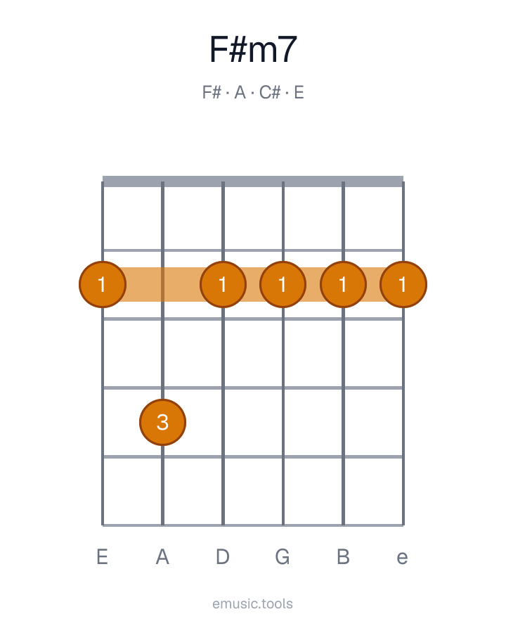 Guitar chord diagram of the F♯m7 chord