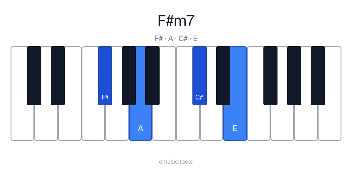 Piano diagram of the F♯m7 chord