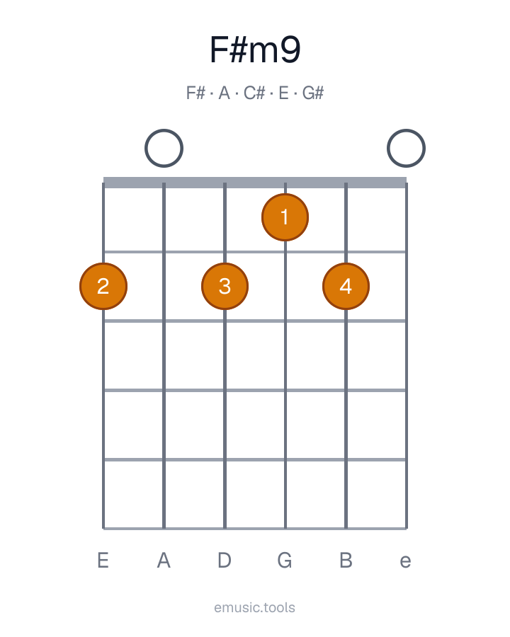 Guitar chord diagram of the F♯m9 chord