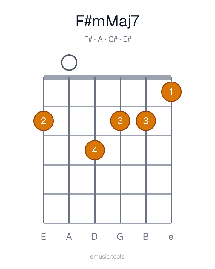 Guitar chord diagram of the F♯m(maj7) chord