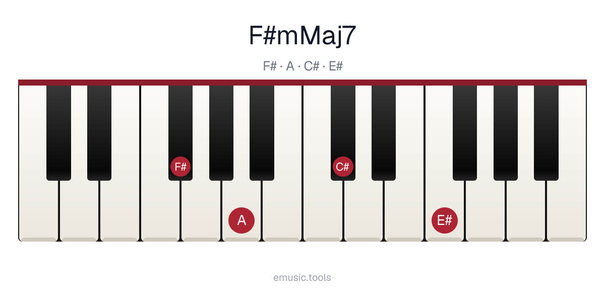 Piano diagram of the F♯m(maj7) chord