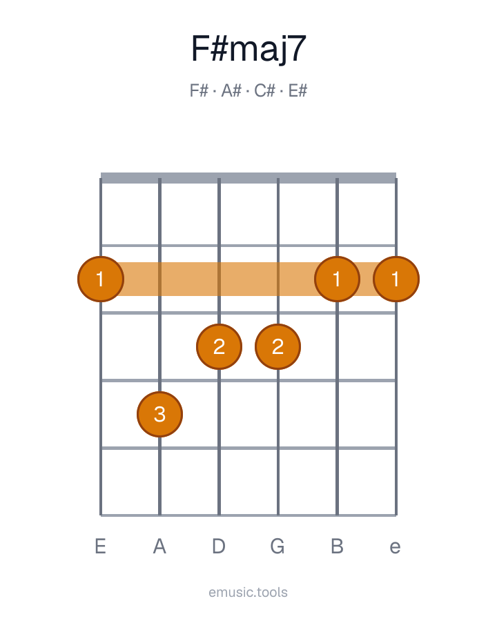 Guitar chord diagram of the F♯maj7 chord