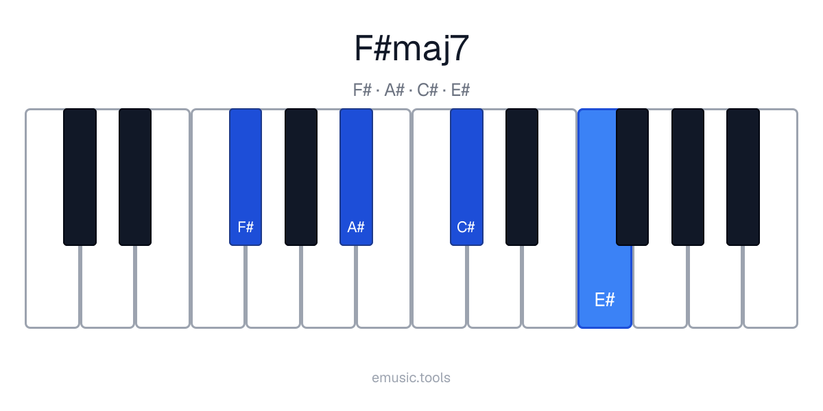 Piano diagram of the F♯maj7 chord