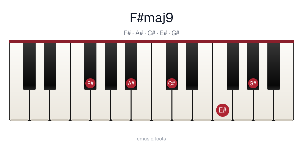 Piano diagram of the F♯maj9 chord
