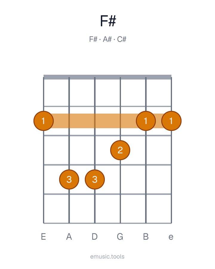 Guitar chord diagram of the F♯ Major chord