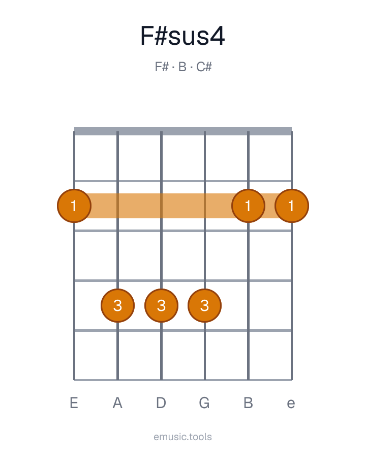 Guitar chord diagram of the F♯sus4 chord