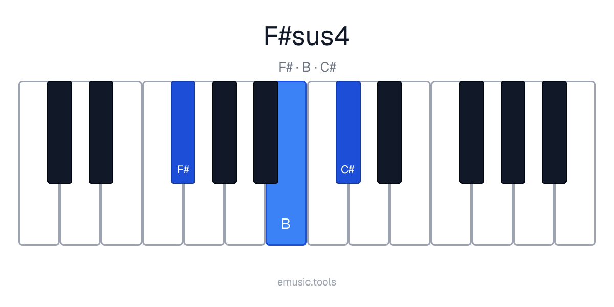 Piano diagram of the F♯sus4 chord
