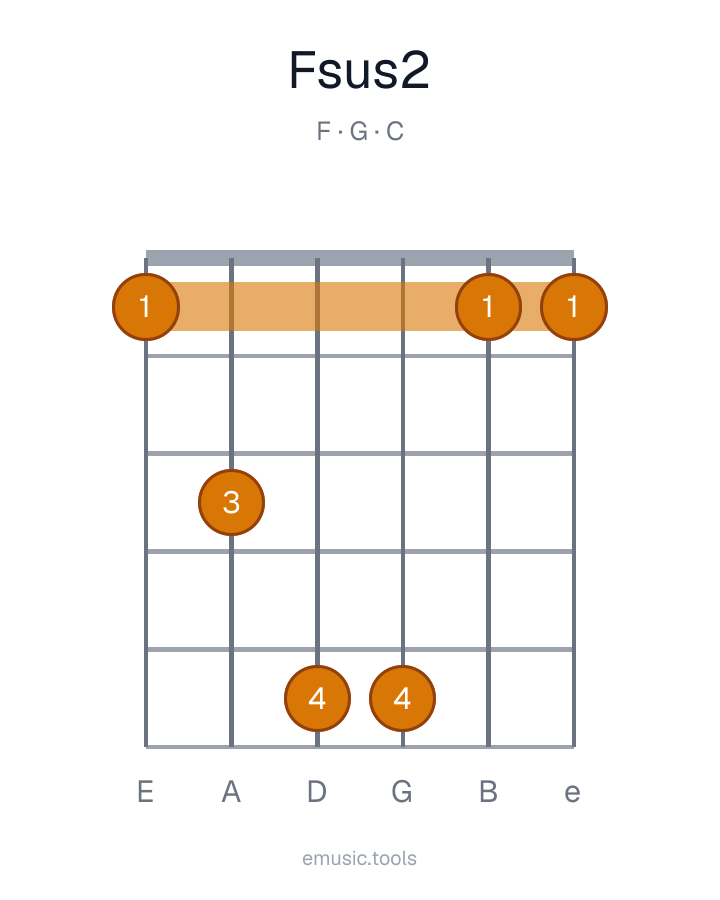 Guitar chord diagram of the Fsus2 chord