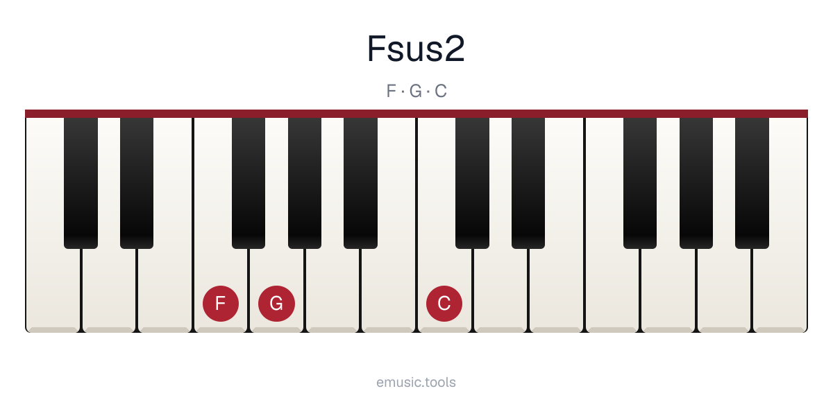 Piano diagram of the Fsus2 chord
