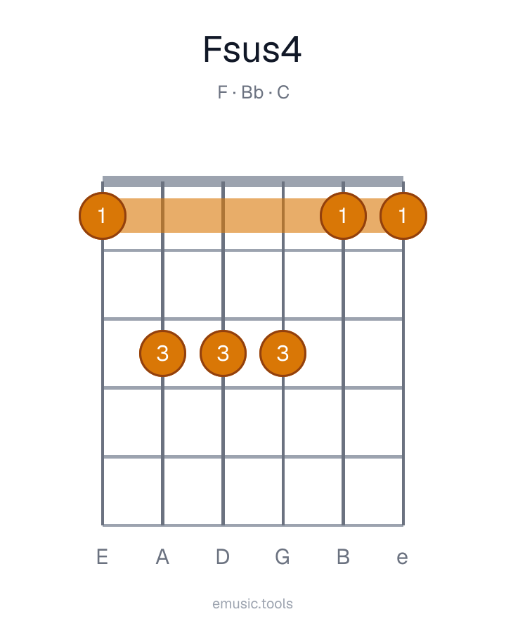 Guitar chord diagram of the Fsus4 chord