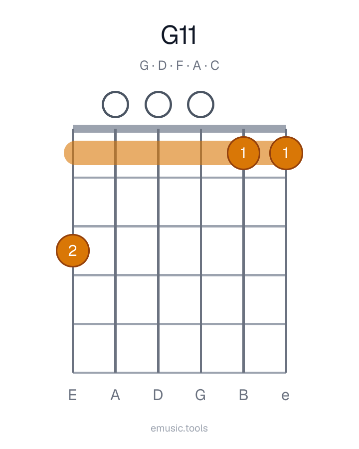 Guitar chord diagram of the G11 chord